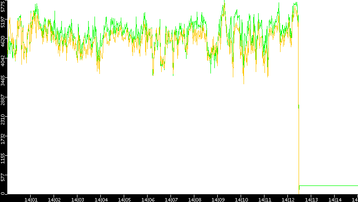 Entropy of Port vs. Time