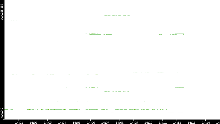 Dest. IP vs. Time