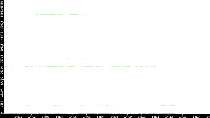 Dest. Port vs. Time