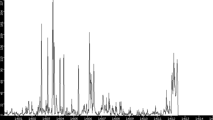 Throughput vs. Time