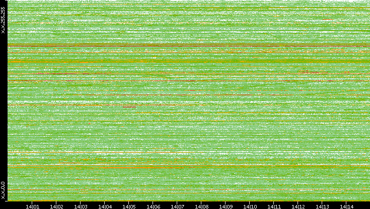 Dest. IP vs. Time