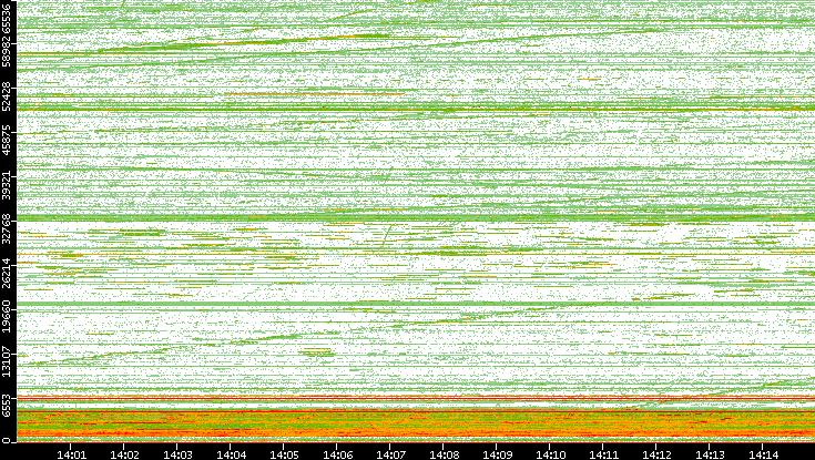 Dest. Port vs. Time