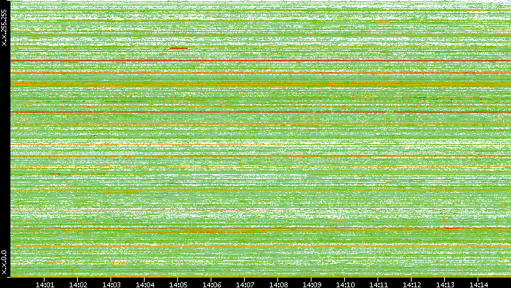 Src. IP vs. Time