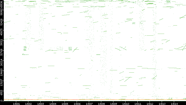 Src. Port vs. Time
