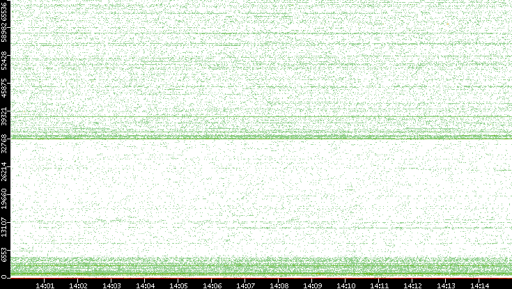 Dest. Port vs. Time