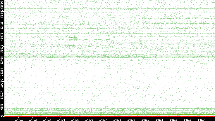 Src. Port vs. Time