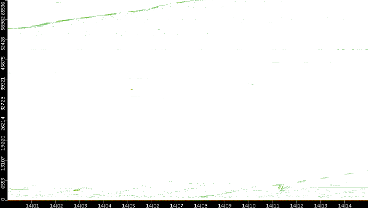 Src. Port vs. Time