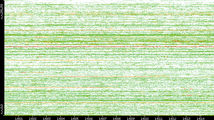 Src. IP vs. Time