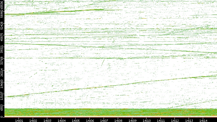 Src. Port vs. Time