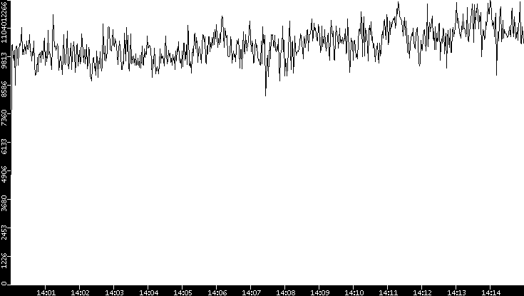 Throughput vs. Time