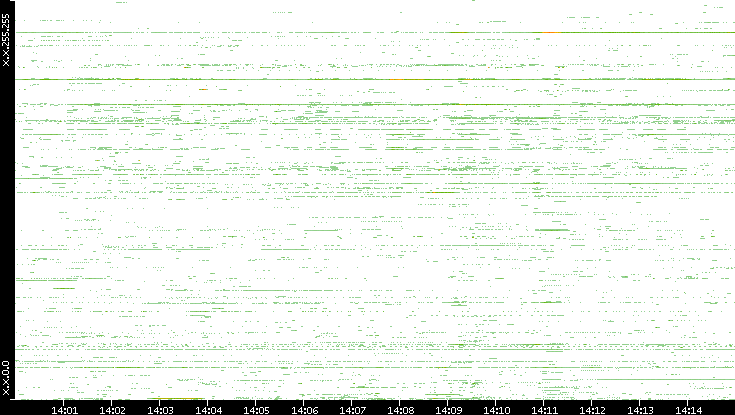 Src. IP vs. Time