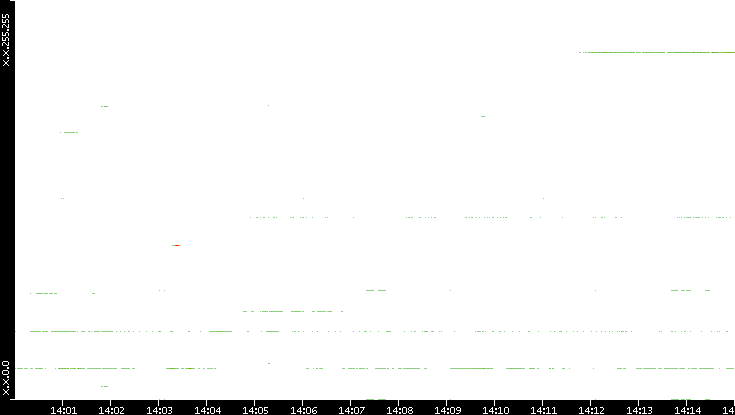 Dest. IP vs. Time