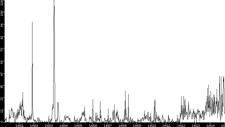 Throughput vs. Time