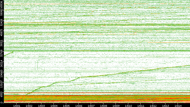 Dest. Port vs. Time