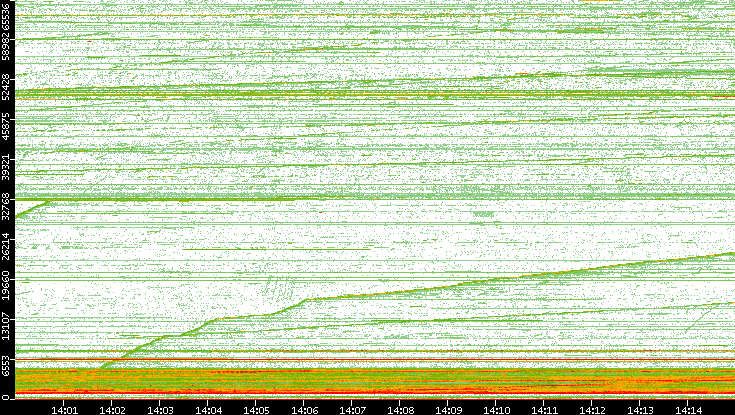 Src. Port vs. Time