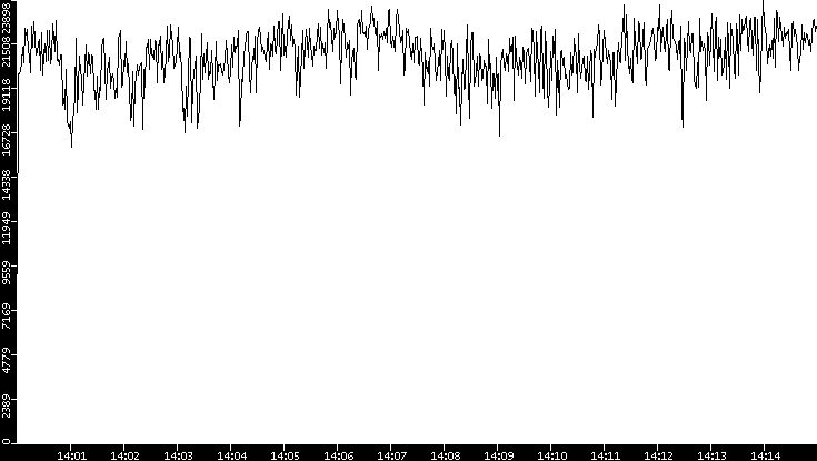 Throughput vs. Time