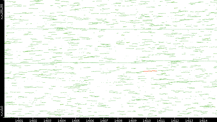 Dest. IP vs. Time
