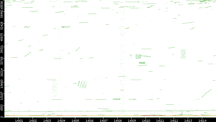 Src. Port vs. Time