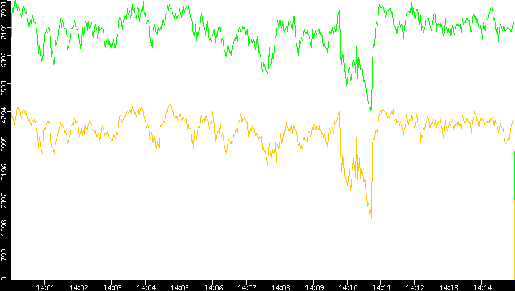 Entropy of Port vs. Time