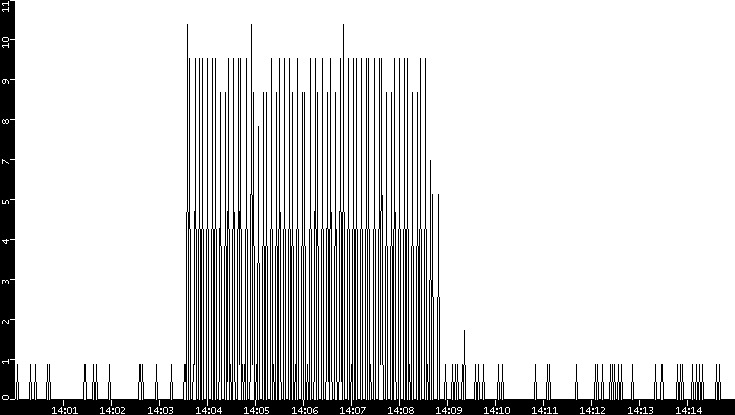 Throughput vs. Time