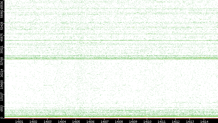 Src. Port vs. Time