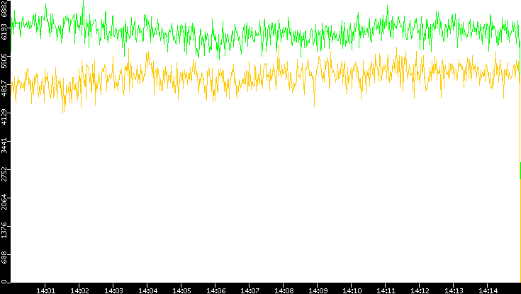 Entropy of Port vs. Time