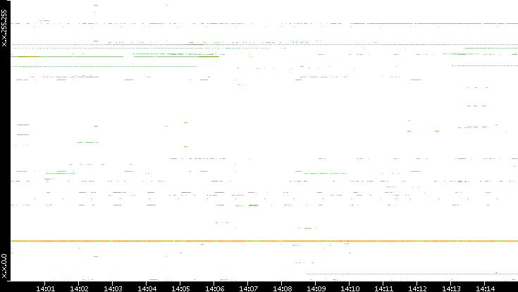Dest. IP vs. Time