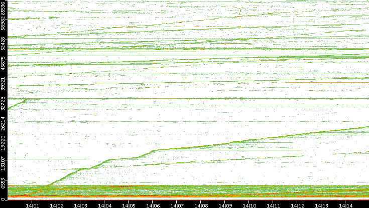 Dest. Port vs. Time