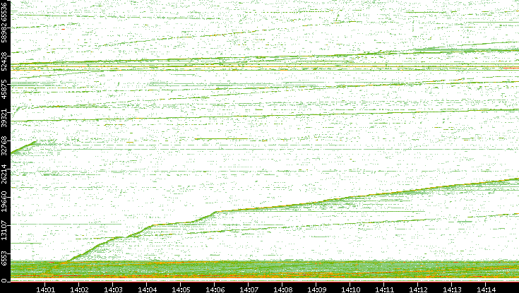 Src. Port vs. Time