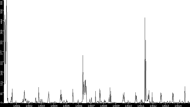 Throughput vs. Time