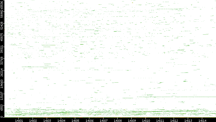Dest. Port vs. Time