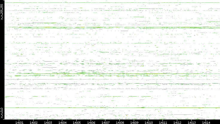 Src. IP vs. Time