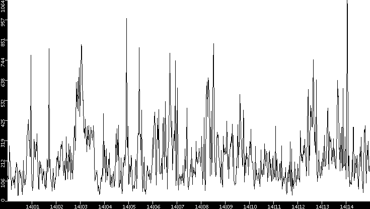 Throughput vs. Time