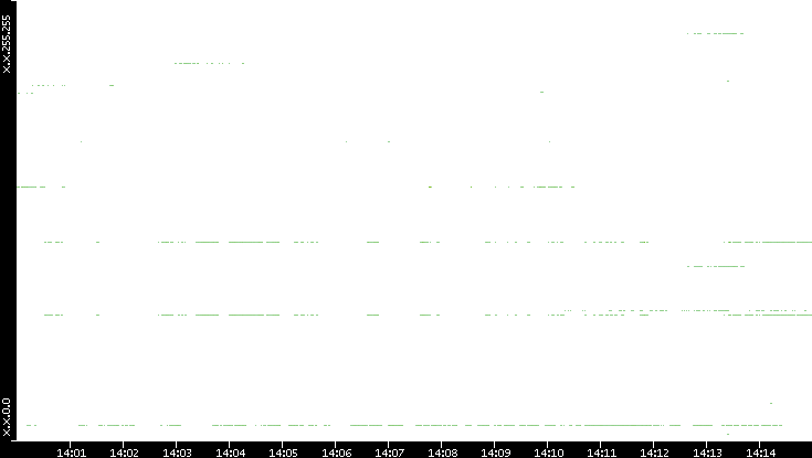 Src. IP vs. Time