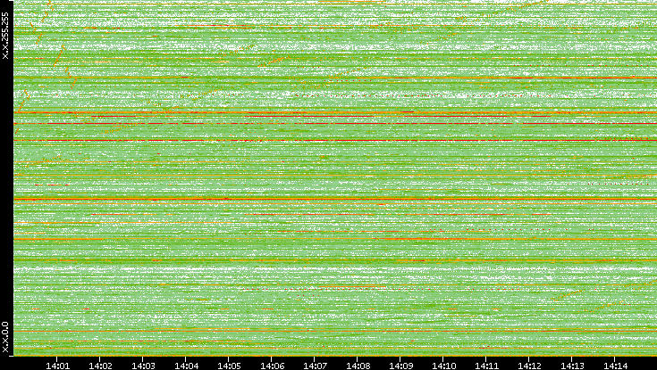 Dest. IP vs. Time
