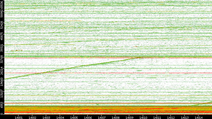 Dest. Port vs. Time