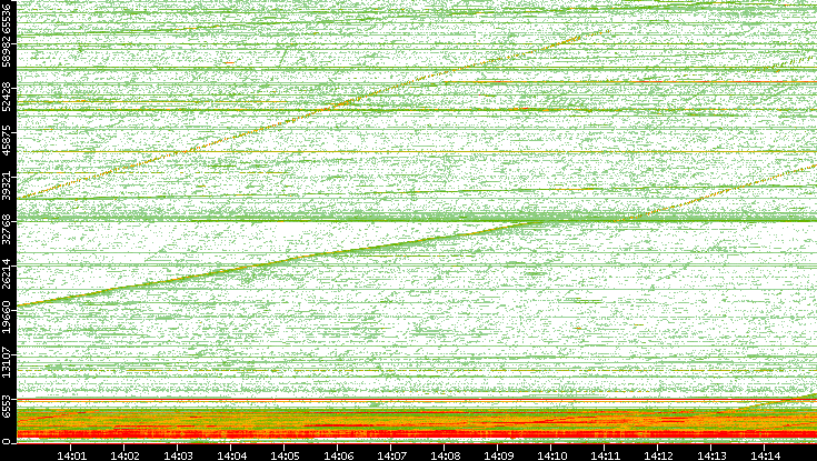 Src. Port vs. Time