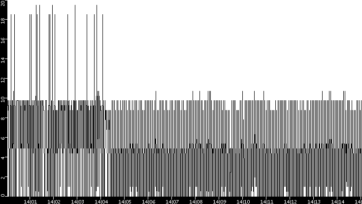 Throughput vs. Time