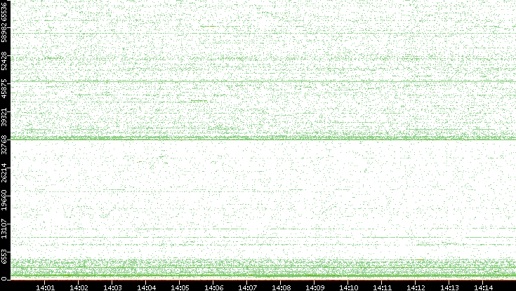 Dest. Port vs. Time