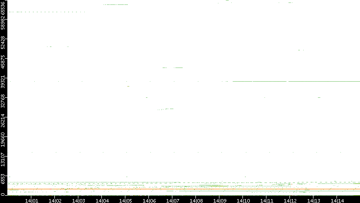 Dest. Port vs. Time