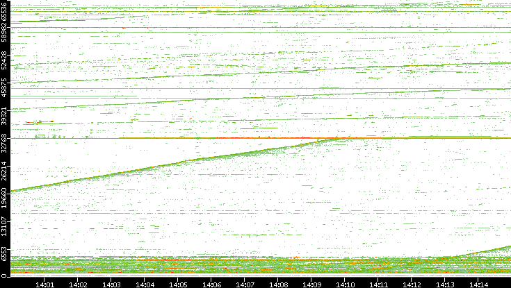 Dest. Port vs. Time