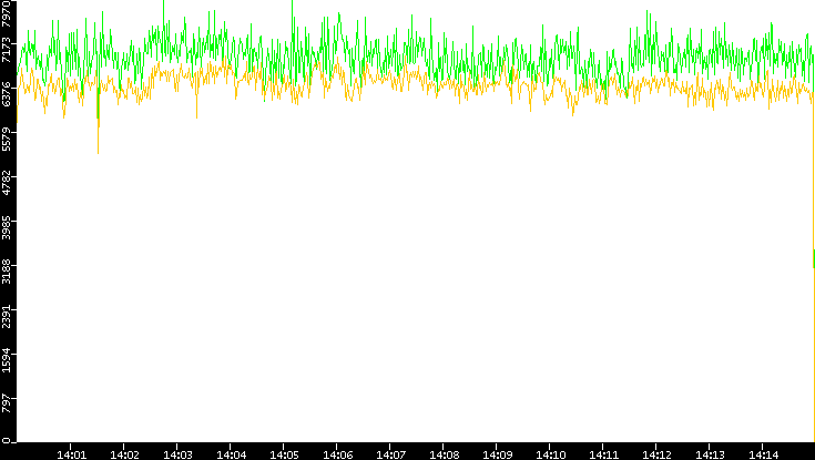 Entropy of Port vs. Time