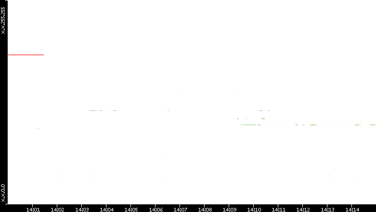Src. IP vs. Time