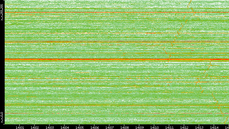Dest. IP vs. Time