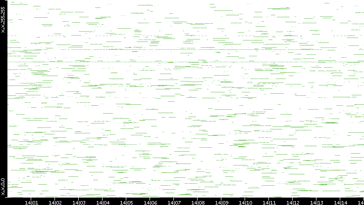 Src. IP vs. Time