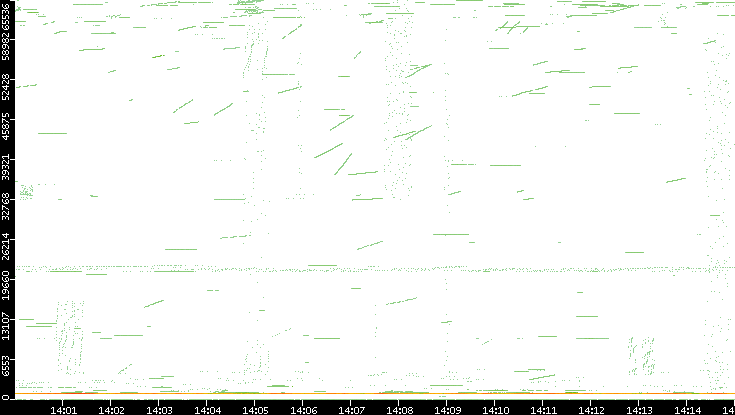 Src. Port vs. Time