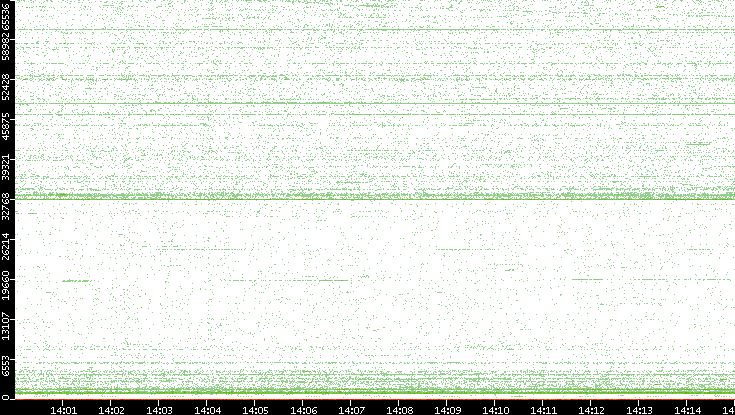 Src. Port vs. Time