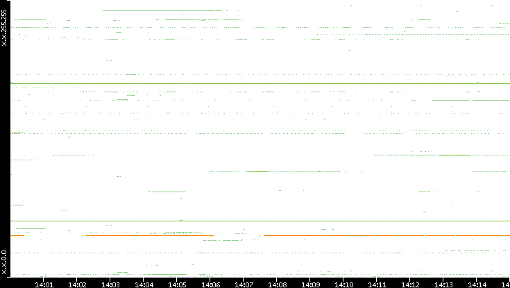 Dest. IP vs. Time