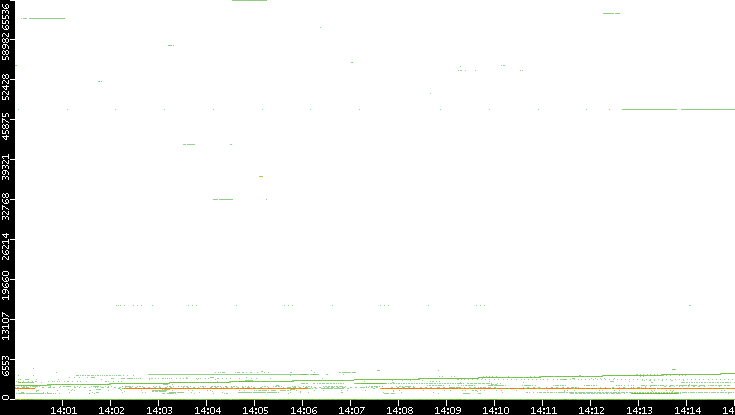 Dest. Port vs. Time