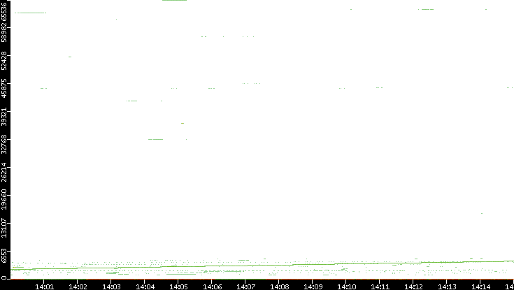 Src. Port vs. Time